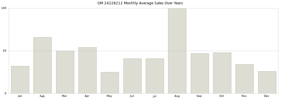 GM 24228212 monthly average sales over years from 2014 to 2020.