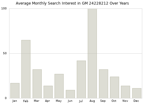 Monthly average search interest in GM 24228212 part over years from 2013 to 2020.