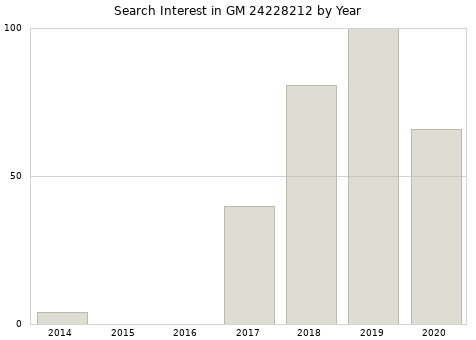 Annual search interest in GM 24228212 part.