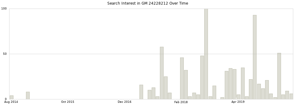 Search interest in GM 24228212 part aggregated by months over time.