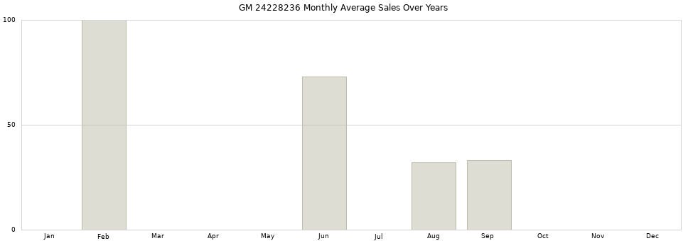 GM 24228236 monthly average sales over years from 2014 to 2020.