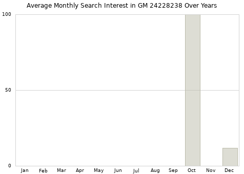 Monthly average search interest in GM 24228238 part over years from 2013 to 2020.