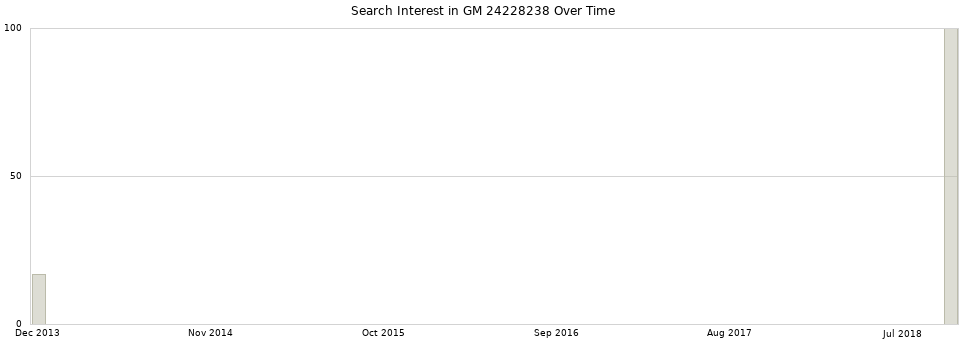 Search interest in GM 24228238 part aggregated by months over time.