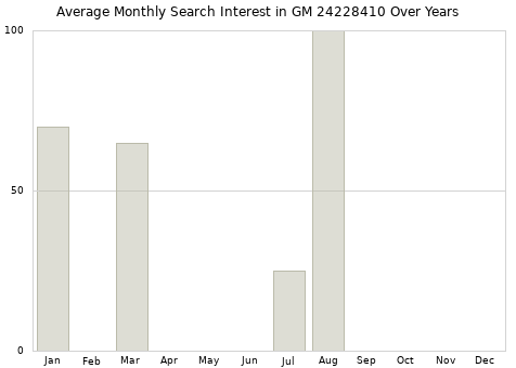 Monthly average search interest in GM 24228410 part over years from 2013 to 2020.