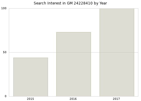 Annual search interest in GM 24228410 part.