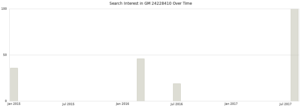 Search interest in GM 24228410 part aggregated by months over time.