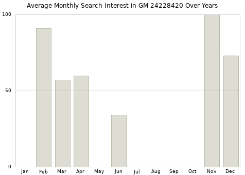 Monthly average search interest in GM 24228420 part over years from 2013 to 2020.
