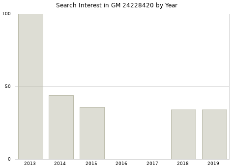 Annual search interest in GM 24228420 part.