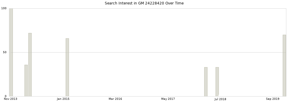 Search interest in GM 24228420 part aggregated by months over time.