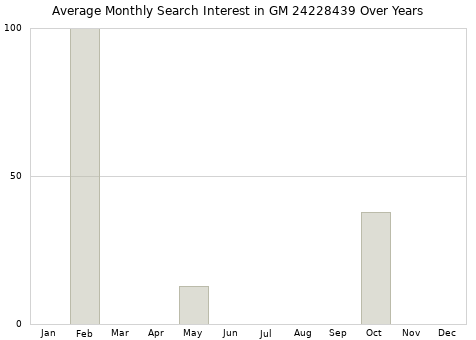 Monthly average search interest in GM 24228439 part over years from 2013 to 2020.