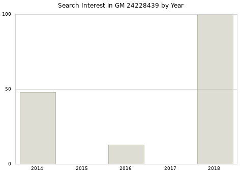 Annual search interest in GM 24228439 part.