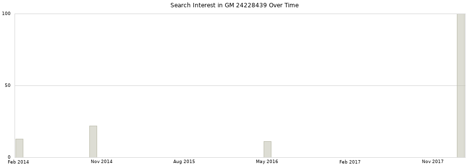 Search interest in GM 24228439 part aggregated by months over time.