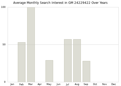 Monthly average search interest in GM 24229422 part over years from 2013 to 2020.