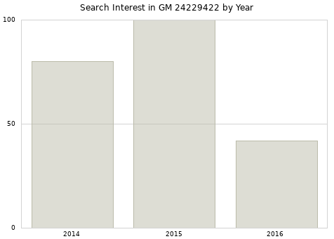 Annual search interest in GM 24229422 part.