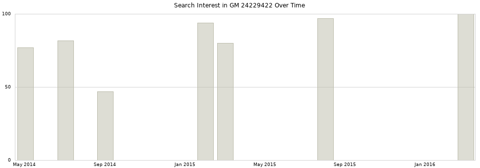 Search interest in GM 24229422 part aggregated by months over time.