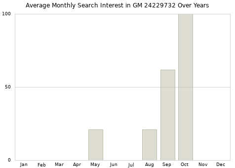 Monthly average search interest in GM 24229732 part over years from 2013 to 2020.