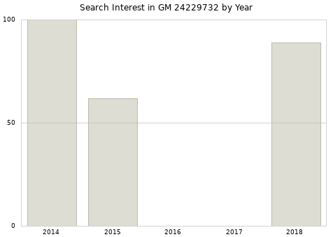 Annual search interest in GM 24229732 part.