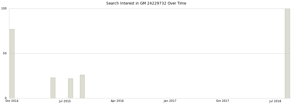 Search interest in GM 24229732 part aggregated by months over time.