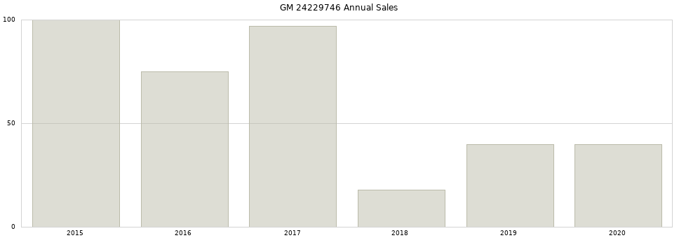 GM 24229746 part annual sales from 2014 to 2020.