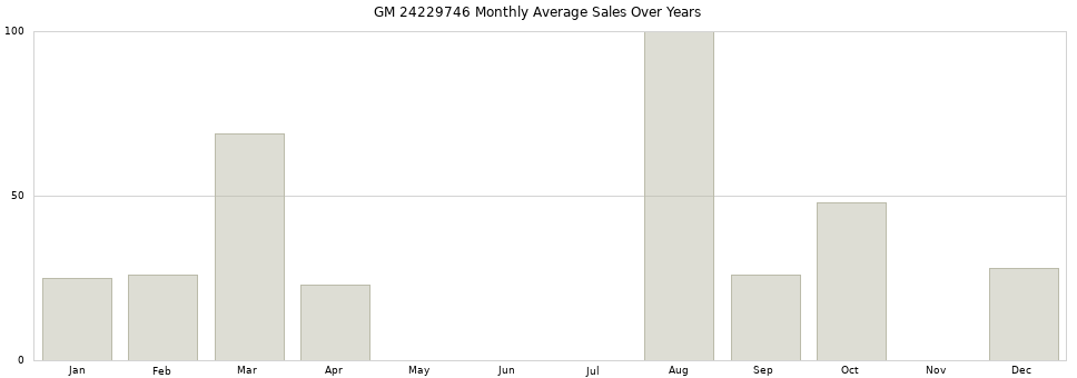 GM 24229746 monthly average sales over years from 2014 to 2020.