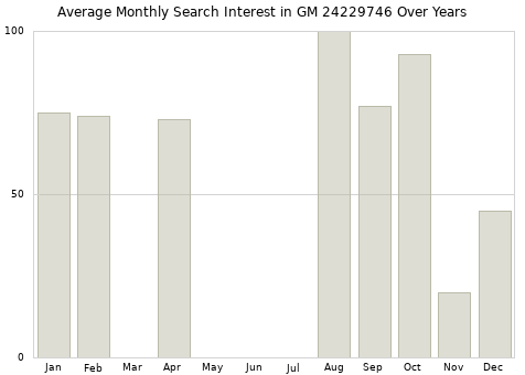 Monthly average search interest in GM 24229746 part over years from 2013 to 2020.