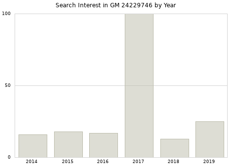 Annual search interest in GM 24229746 part.