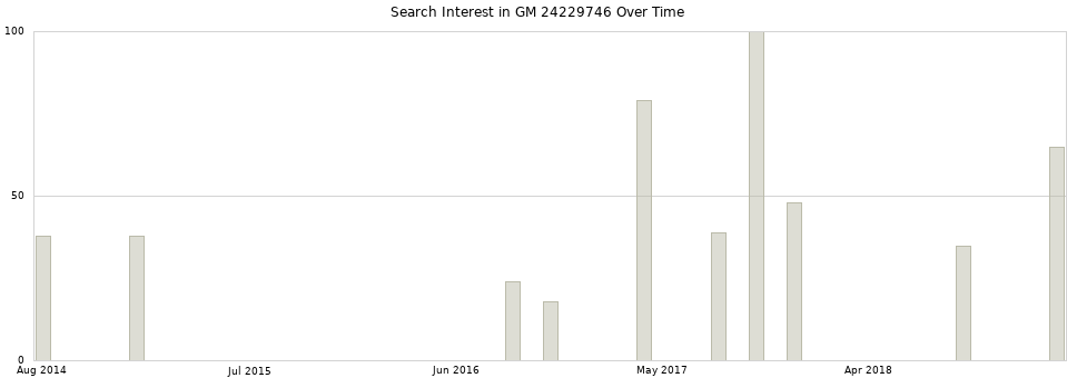 Search interest in GM 24229746 part aggregated by months over time.