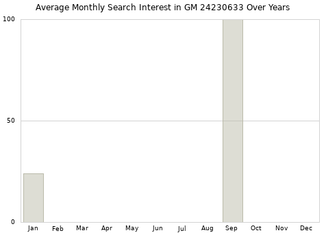 Monthly average search interest in GM 24230633 part over years from 2013 to 2020.