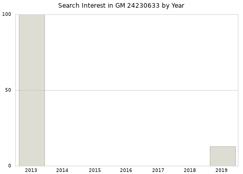 Annual search interest in GM 24230633 part.