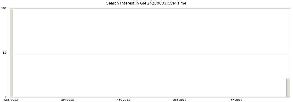 Search interest in GM 24230633 part aggregated by months over time.