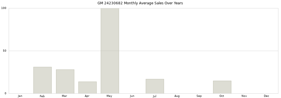 GM 24230682 monthly average sales over years from 2014 to 2020.