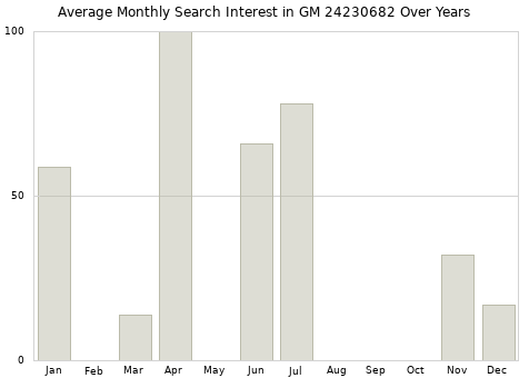 Monthly average search interest in GM 24230682 part over years from 2013 to 2020.