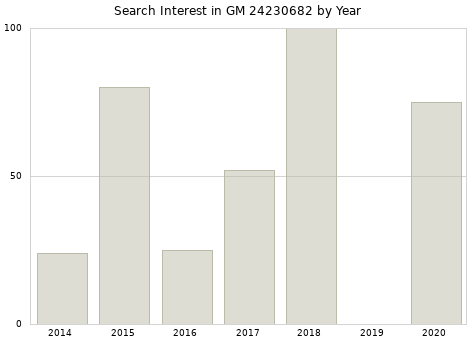 Annual search interest in GM 24230682 part.
