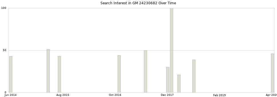 Search interest in GM 24230682 part aggregated by months over time.