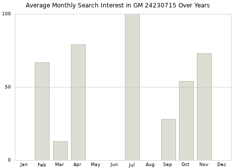 Monthly average search interest in GM 24230715 part over years from 2013 to 2020.