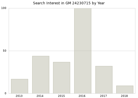 Annual search interest in GM 24230715 part.