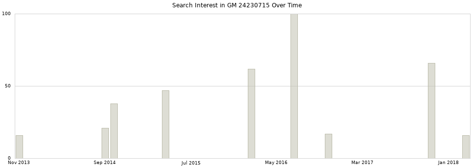 Search interest in GM 24230715 part aggregated by months over time.