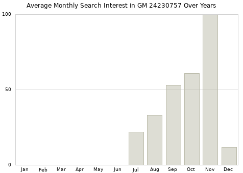 Monthly average search interest in GM 24230757 part over years from 2013 to 2020.