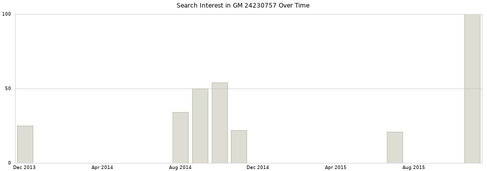 Search interest in GM 24230757 part aggregated by months over time.