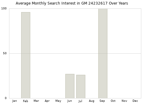 Monthly average search interest in GM 24232617 part over years from 2013 to 2020.