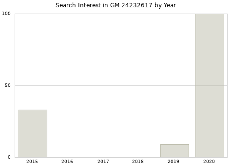 Annual search interest in GM 24232617 part.