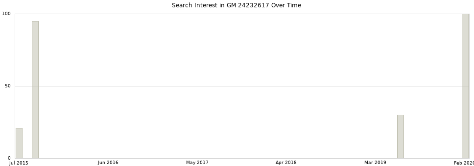 Search interest in GM 24232617 part aggregated by months over time.