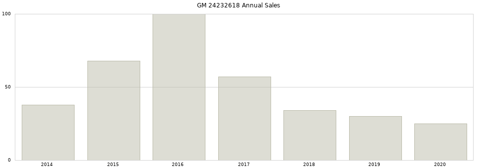 GM 24232618 part annual sales from 2014 to 2020.
