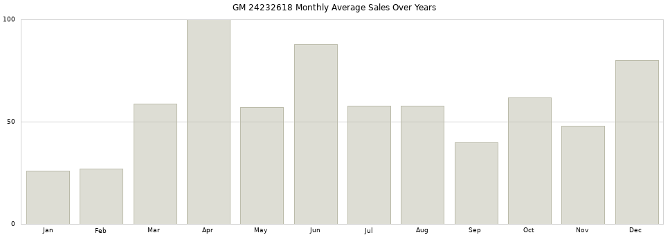 GM 24232618 monthly average sales over years from 2014 to 2020.