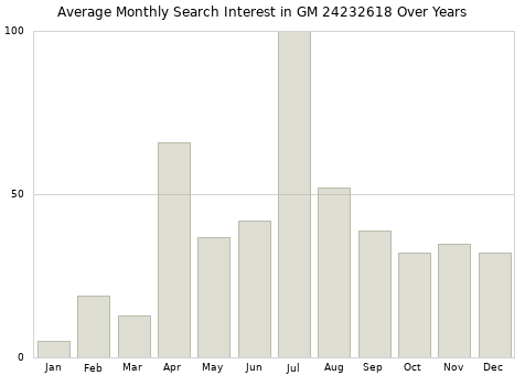 Monthly average search interest in GM 24232618 part over years from 2013 to 2020.