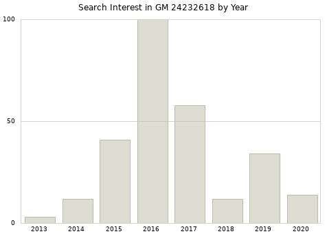 Annual search interest in GM 24232618 part.