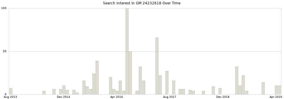 Search interest in GM 24232618 part aggregated by months over time.