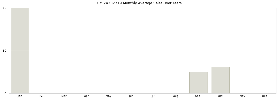 GM 24232719 monthly average sales over years from 2014 to 2020.