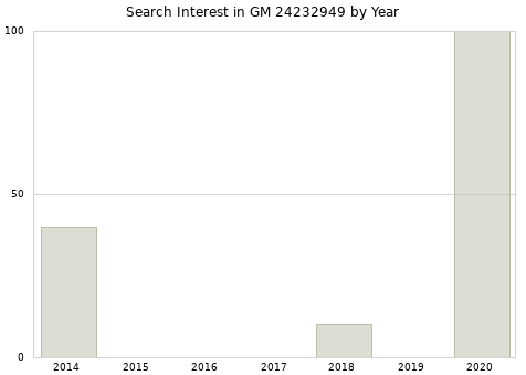 Annual search interest in GM 24232949 part.