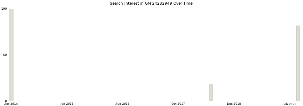 Search interest in GM 24232949 part aggregated by months over time.